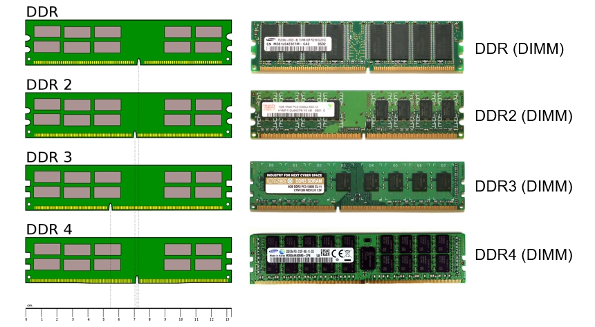 Ddr1 Ddr2 Ddr3 Difference Chart
