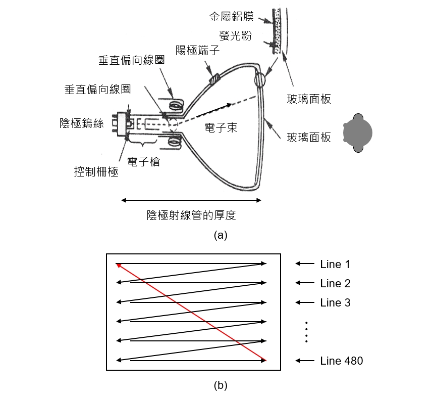 阴极射线管显示器(crt)